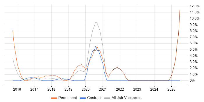 Job vacancy trend for Amazon S3 in Docklands, London