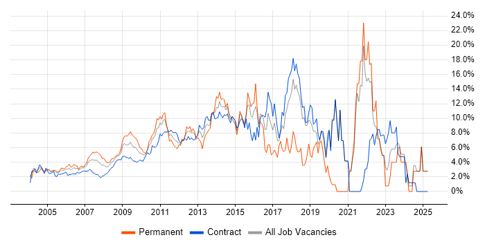 Job vacancy trend for Analytical Skills in Docklands, London