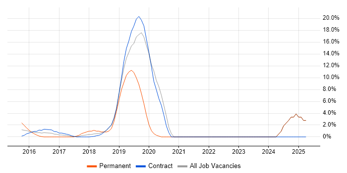 Job vacancy trend for Ansible in Docklands, London Job vacancy trend for Ansible in Docklands, London