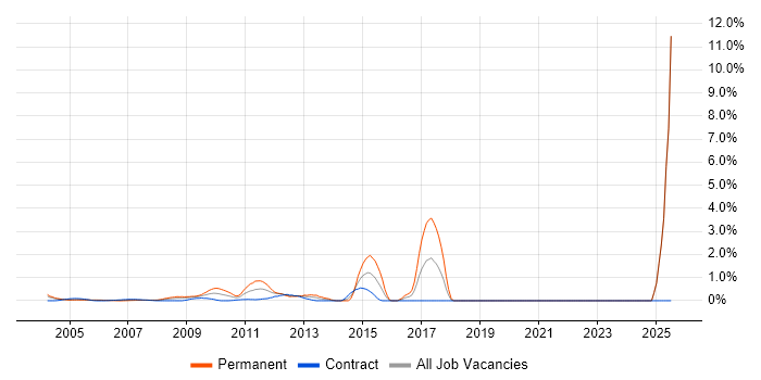 Job vacancy trend for Applications Engineer in Docklands, London
