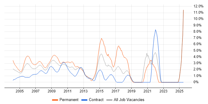 Job vacancy trend for Applications Support in Docklands, London