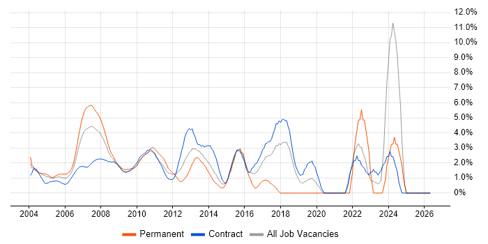 Asset Management job vacancy trend in Docklands, London