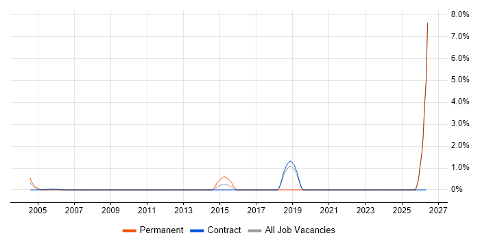 Automation Engineer job vacancy trend in Docklands, London