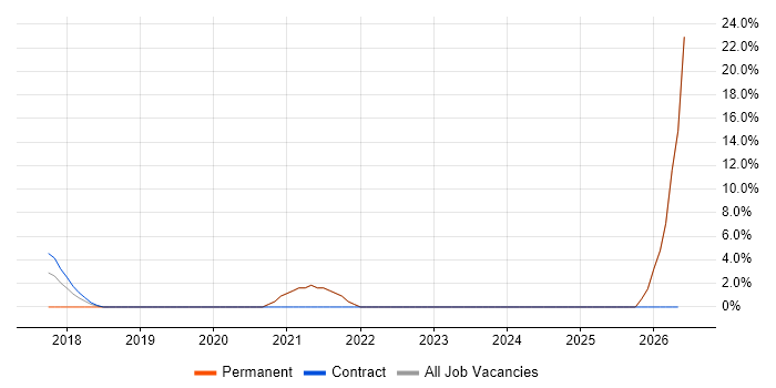 AWS Certified Solutions Architect job vacancy trend in Docklands, London