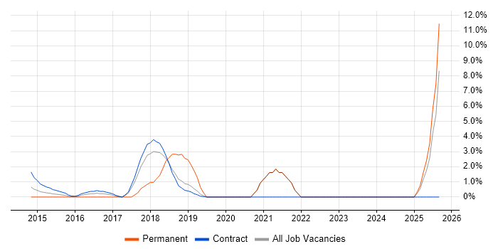 AWS Engineer job vacancy trend in Docklands, London