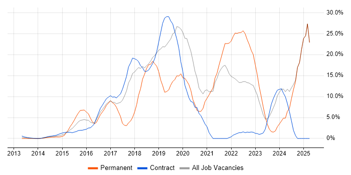 Job vacancy trend for AWS in Docklands, London Job vacancy trend for AWS in Docklands, London