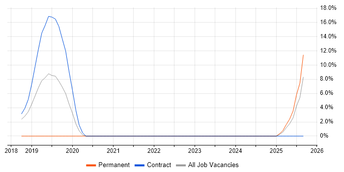 Azure Engineer job vacancy trend in Docklands, London