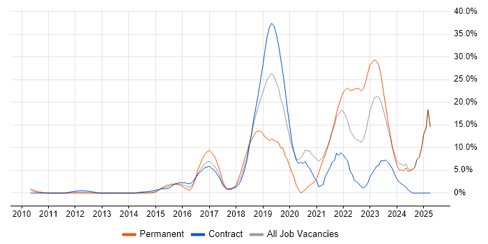 Job vacancy trend for Azure in Docklands, London