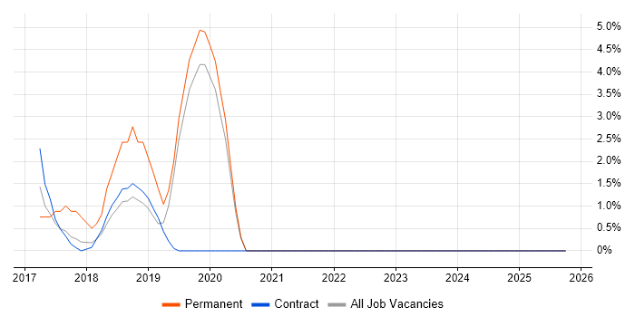 Blockchain job vacancy trend in Docklands, London