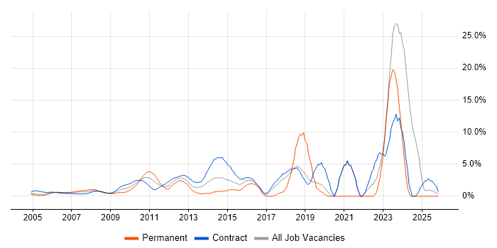 Business Case job vacancy trend in Docklands, London