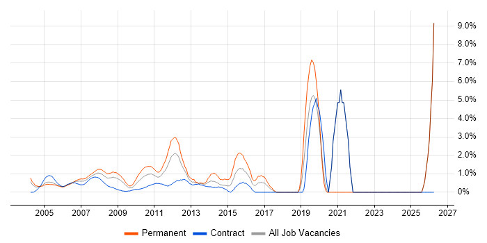 Business Continuity job vacancy trend in Docklands, London