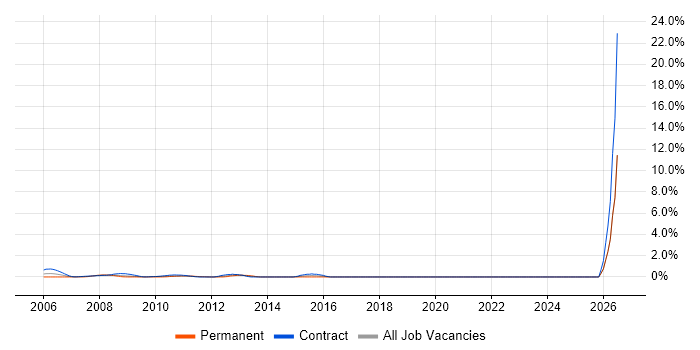 Business Process Mapping job vacancy trend in Docklands, London