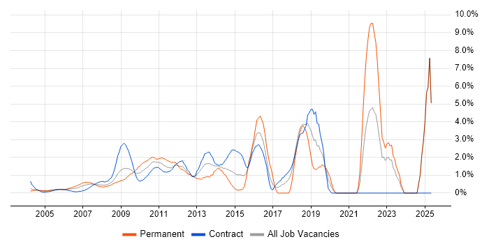 Job vacancy trend for Business Strategy in Docklands, London