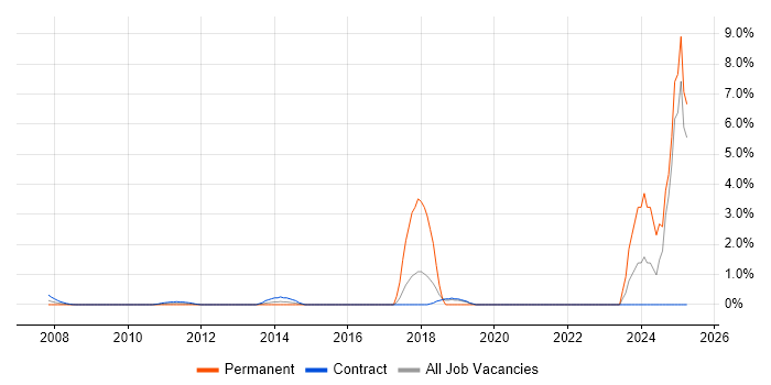 Job vacancy trend for CA PPM in Docklands, London
