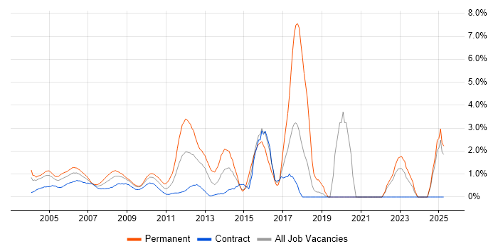 Job vacancy trend for CCNA in Docklands, London