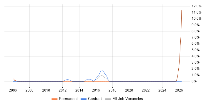 CEH job vacancy trend in Docklands, London