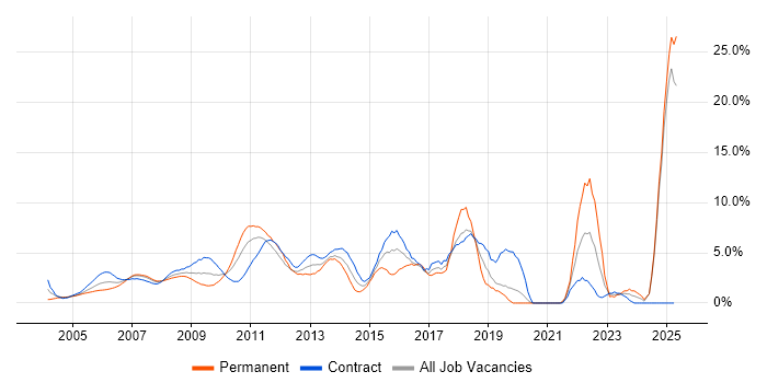 Job vacancy trend for Change Management in Docklands, London Job vacancy trend for Change Management in Docklands, London