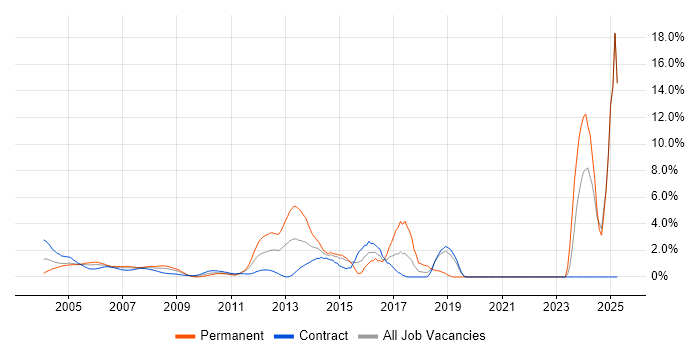 Job vacancy trend for CheckPoint in Docklands, London