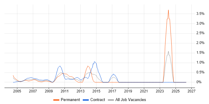 CIMA job vacancy trend in Docklands, London