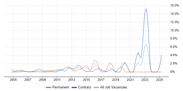 Job vacancy trend for CISA in Docklands, London