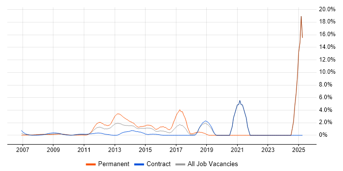 Job vacancy trend for Cisco ASA in Docklands, London
