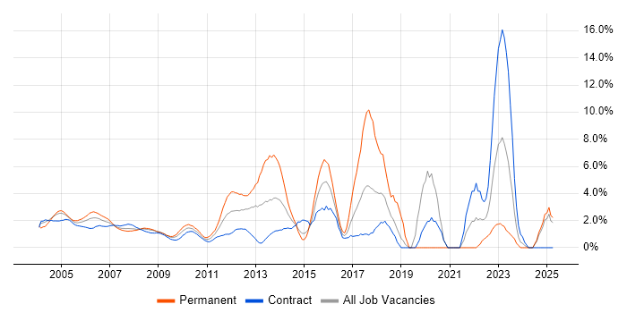 Job vacancy trend for Cisco Certification in Docklands, London