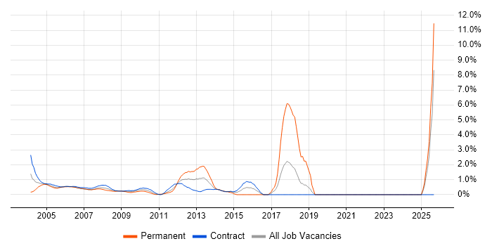 Cisco Engineer job vacancy trend in Docklands, London