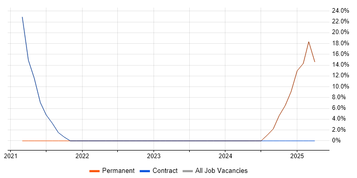 Job vacancy trend for Cisco Firepower in Docklands, London