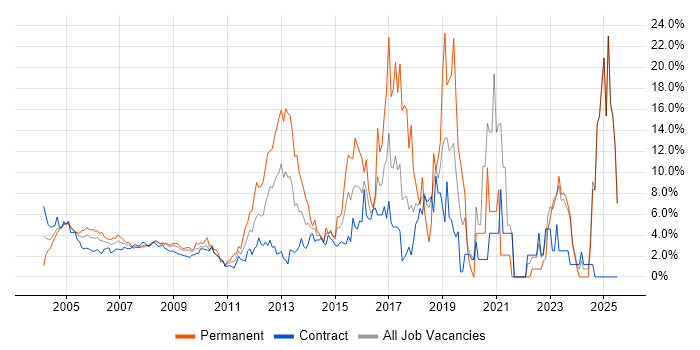 Job vacancy trend for Cisco in Docklands, London Job vacancy trend for Cisco in Docklands, London