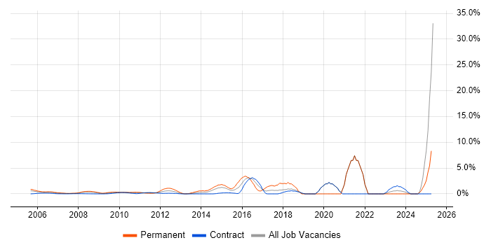 Job vacancy trend for CISM in Docklands, London