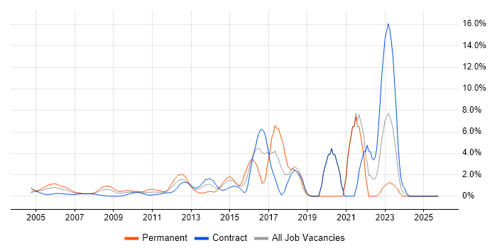 CISSP job vacancy trend in Docklands, London