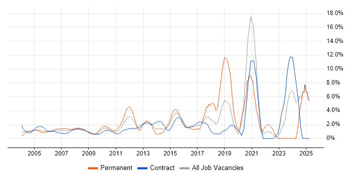 Job vacancy trend for Citrix in Docklands, London