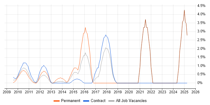 Job vacancy trend for Cloud Computing in Docklands, London
