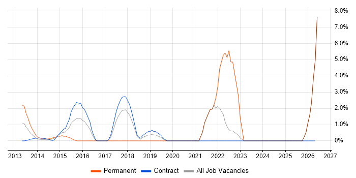 Cloud Engineer job vacancy trend in Docklands, London