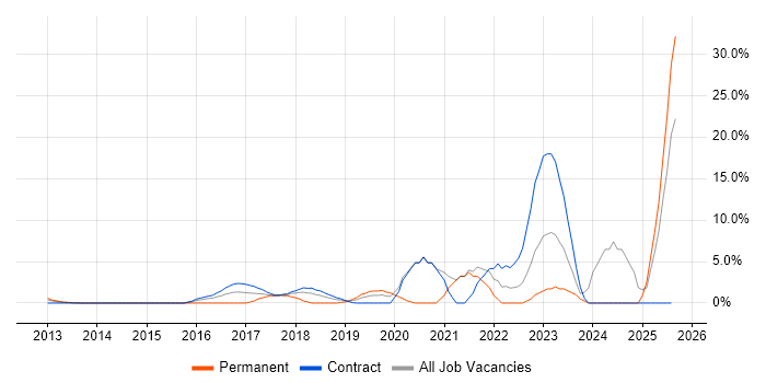 Job vacancy trend for Cloud Security in Docklands, London