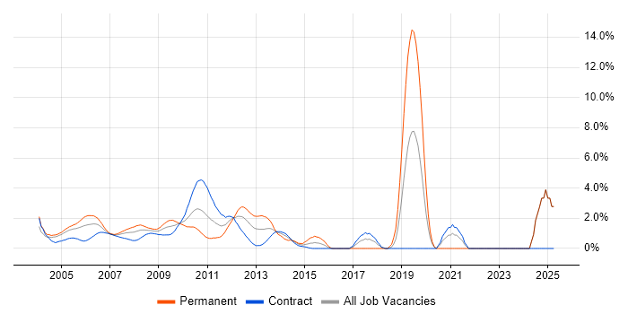 Job vacancy trend for Clustering in Docklands, London Job vacancy trend for Clustering in Docklands, London