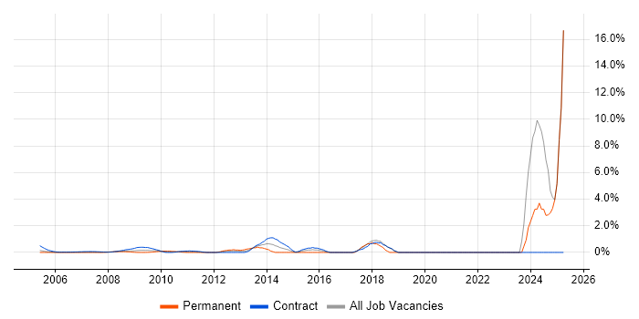 Job vacancy trend for CMDB in Docklands, London