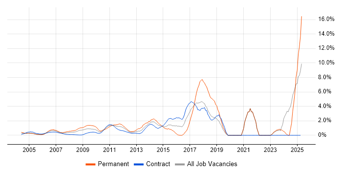 Job vacancy trend for Coaching in Docklands, London