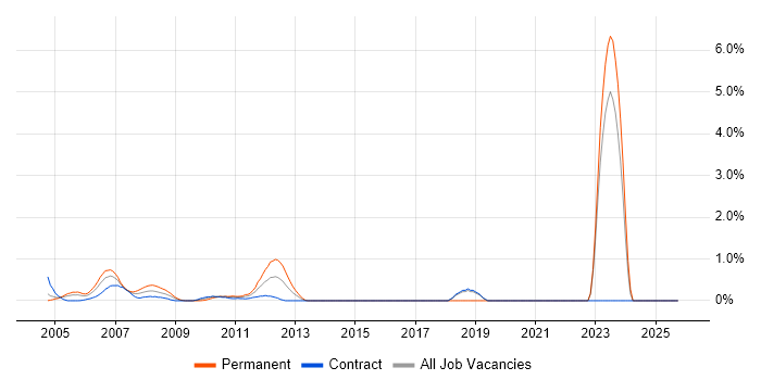 COBIT job vacancy trend in Docklands, London