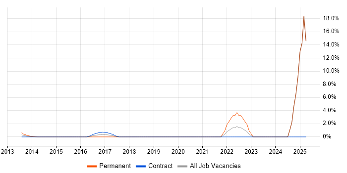 Job vacancy trend for Collaborative Culture in Docklands, London