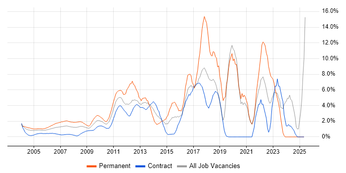 Job vacancy trend for Computer Science in Docklands, London Job vacancy trend for Computer Science in Docklands, London