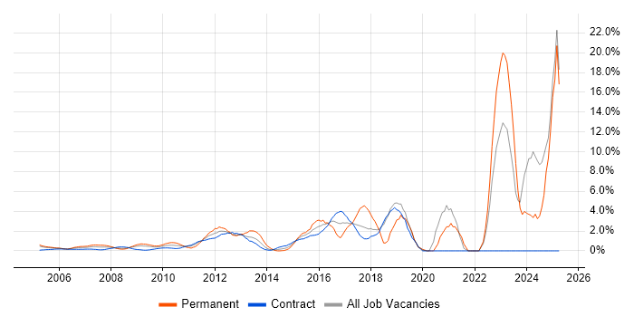 Job vacancy trend for Continuous Improvement in Docklands, London