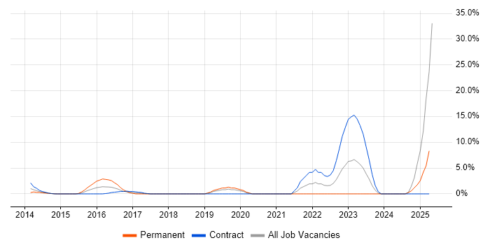 Job vacancy trend for CRISC in Docklands, London