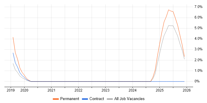 Cybersecurity Specialist job vacancy trend in Docklands, London