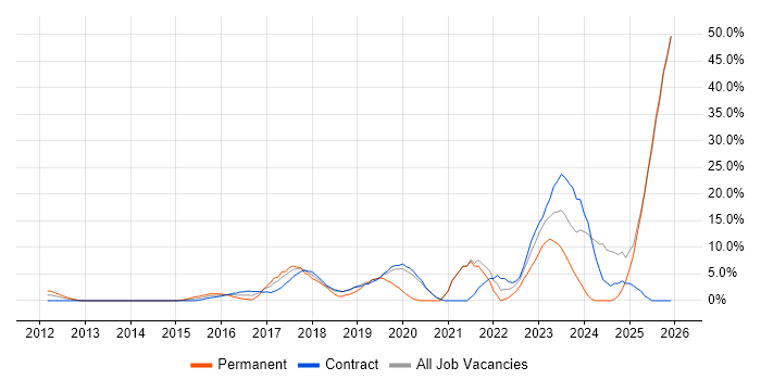 Cybersecurity job vacancy trend in Docklands, London