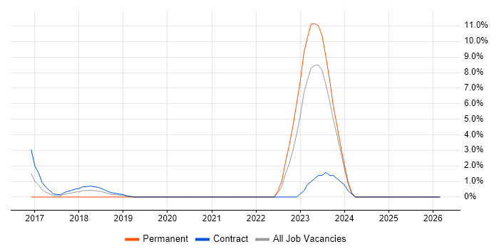 Cyber Threat job vacancy trend in Docklands, London