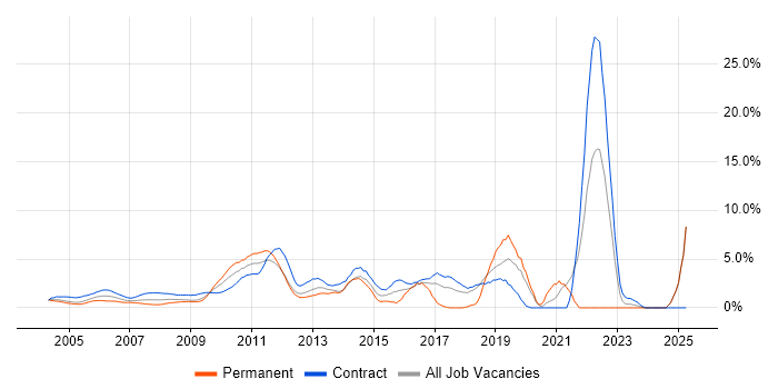 Job vacancy trend for Data Analysis in Docklands, London