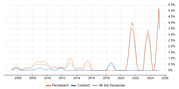 Job vacancy trend for Data Centre Engineer in Docklands, London