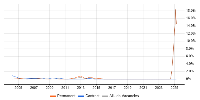 Job vacancy trend for Data Centre Operations in Docklands, London