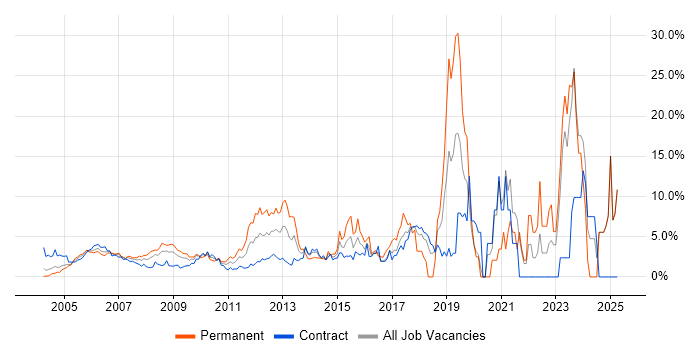 Job vacancy trend for Data Centre in Docklands, London Job vacancy trend for Data Centre in Docklands, London